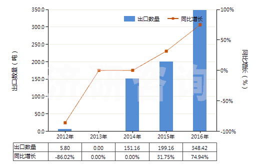 2012-2016年中國打火機用液化丁烷（容器容積＞300cucm）(HS27111310)出口量及增速統(tǒng)計